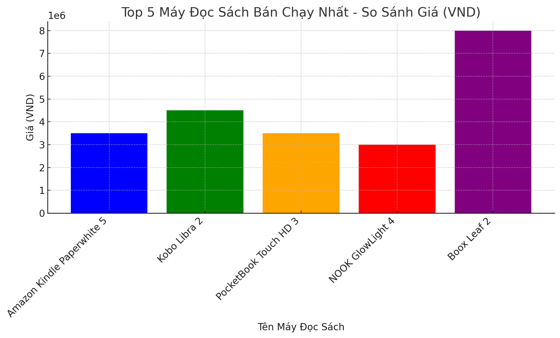 Biểu đồ so sánh giữa các dòng máy đọc sách